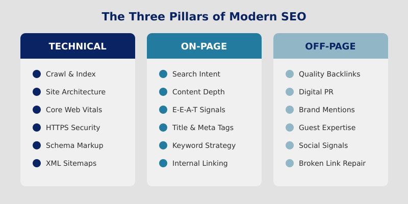 Three pillars of modern SEO: technical, on-page, and off-page optimization