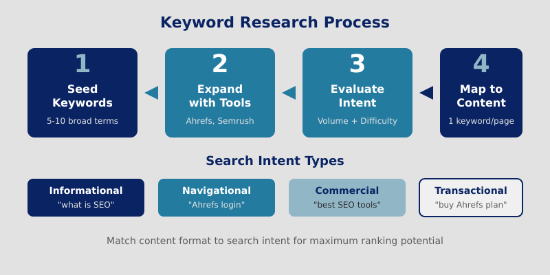 Keyword research process from seed keywords to content mapping in four steps