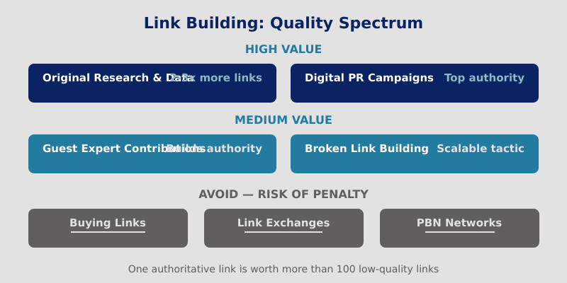 Link building quality spectrum from low-value to high-authority strategies