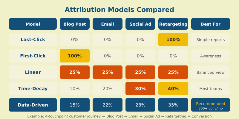 Attribution models compared showing credit distribution across touchpoints for last-click, first-click, linear, time-decay, and data-driven models