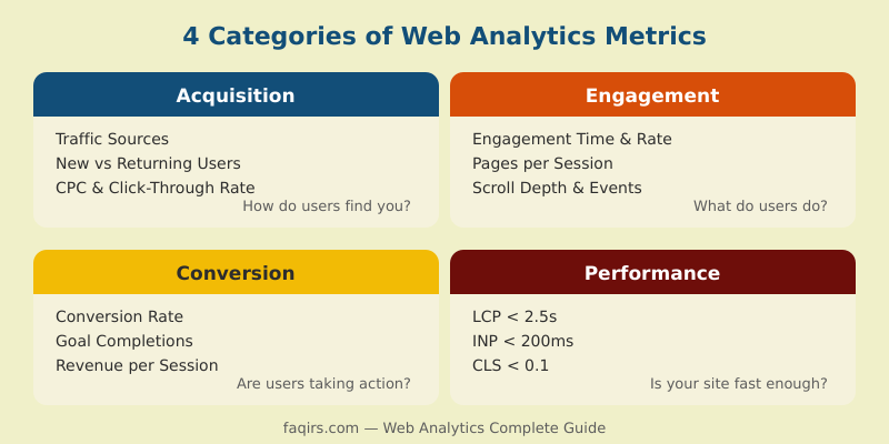 Four categories of web analytics metrics: acquisition, engagement, conversion, and performance with key KPIs