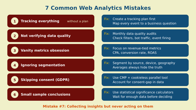 Seven common web analytics mistakes with practical fixes for each including tracking plans and segmentation
