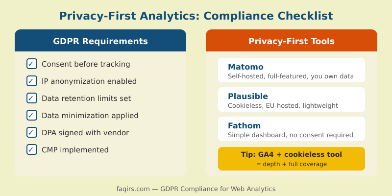 GDPR compliance checklist and privacy-first analytics tools comparison including Matomo, Plausible, and Fathom