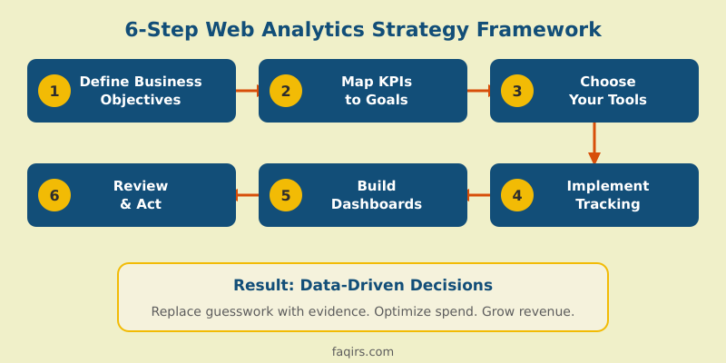 Six-step web analytics strategy framework from defining objectives to reviewing and acting on data