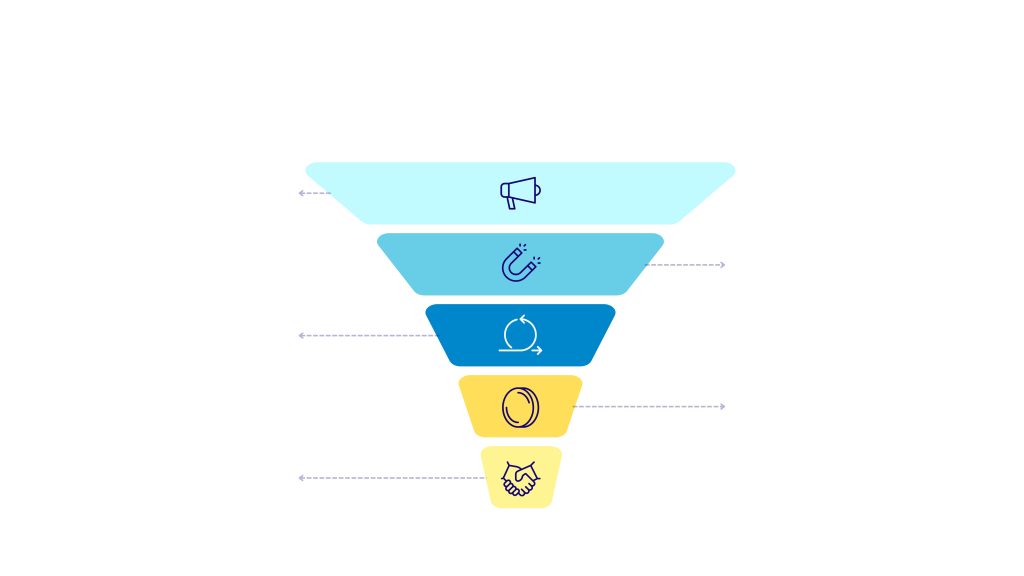 Marketing funnel diagram showing five stages from awareness to conversion with channel icons