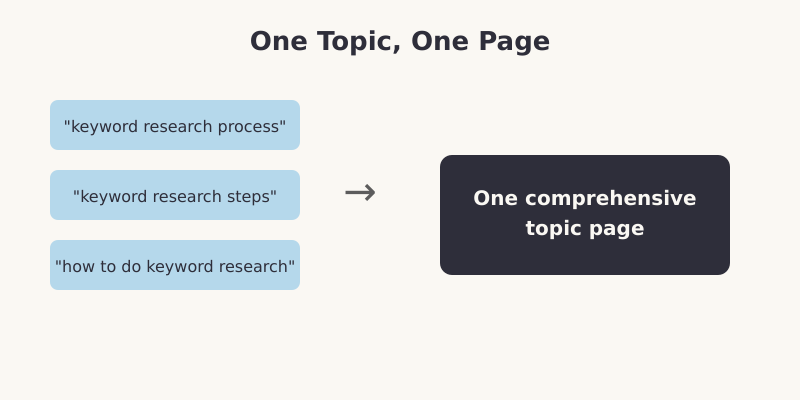 Grouping related keyword variations into a single topic cluster page