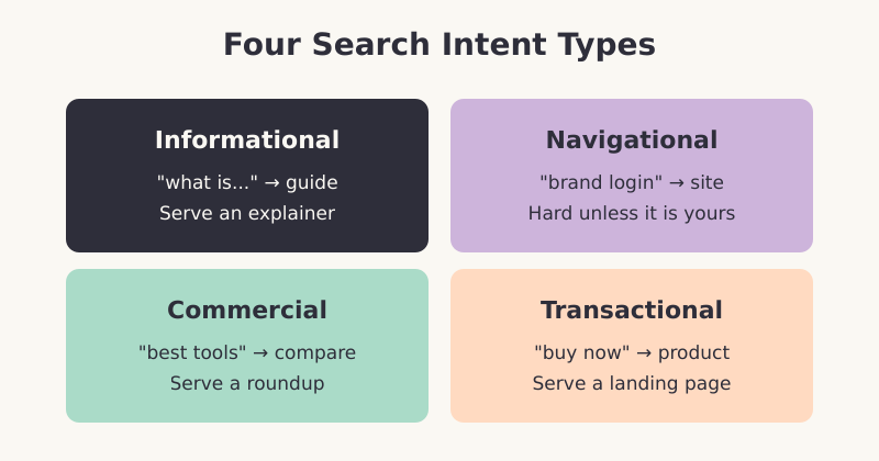 Four search intent types informational navigational commercial transactional with page formats