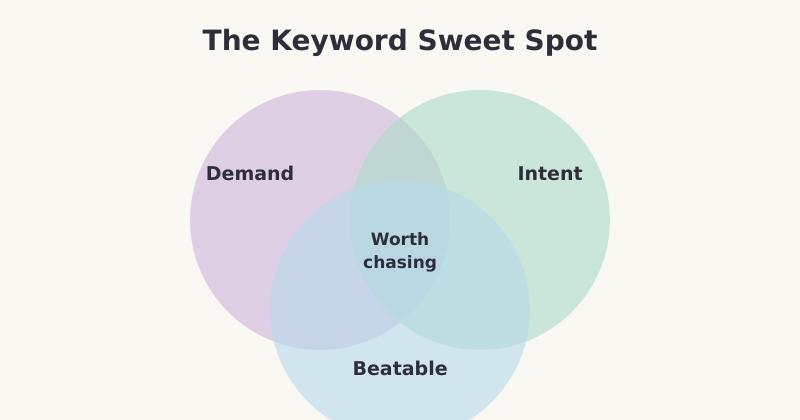 Keyword research sweet spot where demand, intent match, and beatable competition overlap