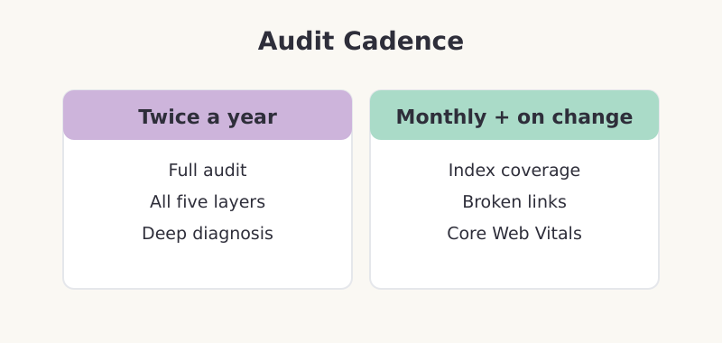 Recommended technical SEO audit cadence twice yearly plus post-change checks