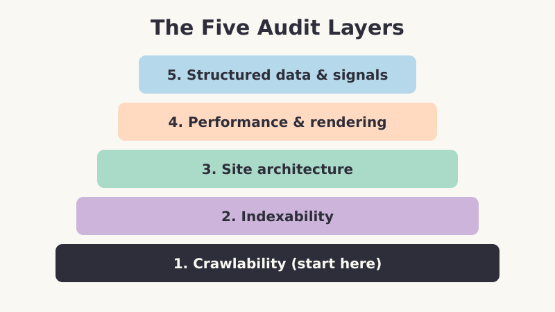 Five layers of a technical SEO audit from crawlability up to structured data signals