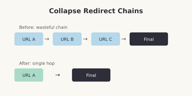Diagram showing a wasteful redirect chain collapsed into a single direct hop