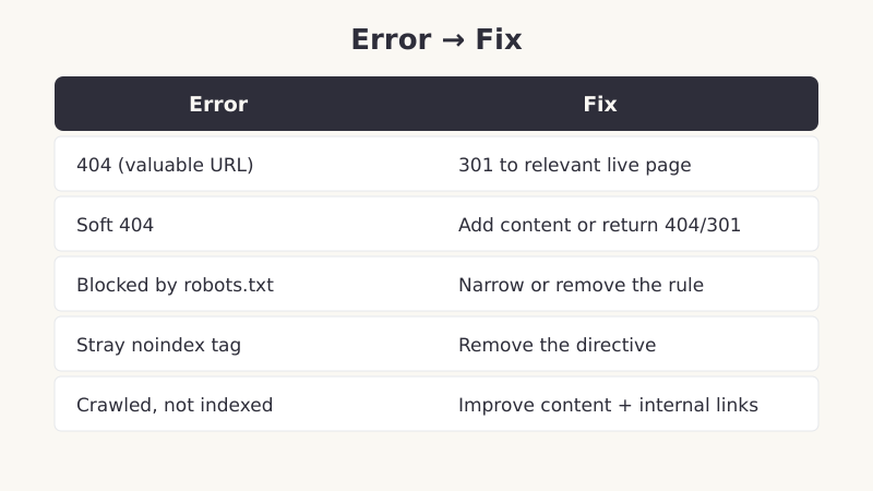 Table of common crawl errors mapped to their root cause and the correct fix