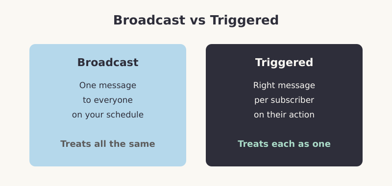 Comparison of broadcast email sent to everyone versus triggered automation per subscriber action