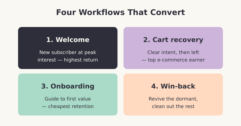 Four core email automation workflows welcome cart recovery onboarding and win-back