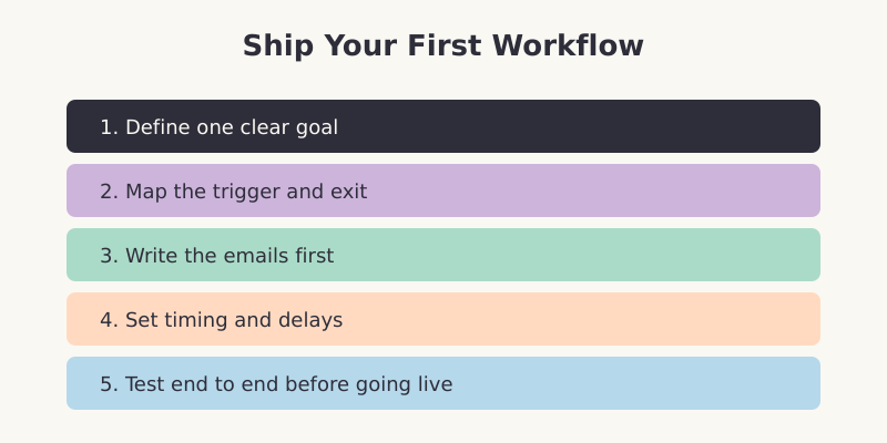 Five steps to set up a first email automation workflow from goal to end-to-end test